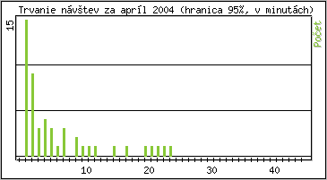 �tatistika po hodin�ch