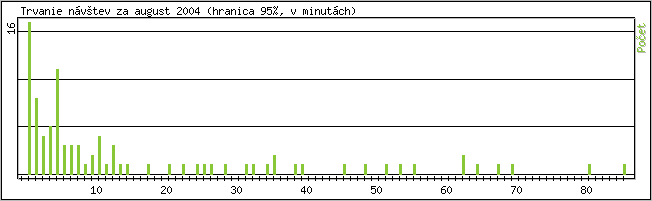�tatistika po hodin�ch