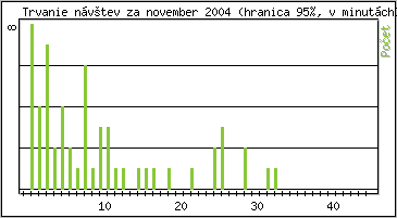 �tatistika po hodin�ch