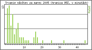 �tatistika po hodin�ch