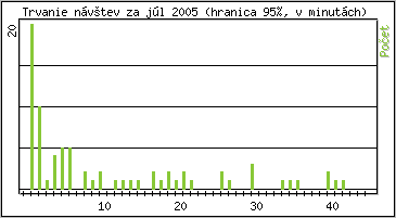 �tatistika po hodin�ch