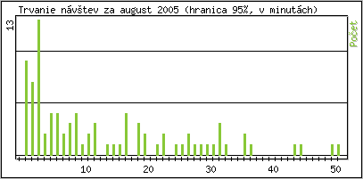 �tatistika po hodin�ch