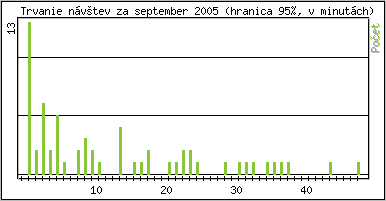 �tatistika po hodin�ch