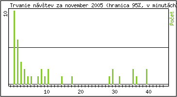 �tatistika po hodin�ch
