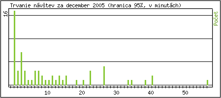 �tatistika po hodin�ch