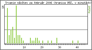 �tatistika po hodin�ch