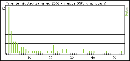 �tatistika po hodin�ch