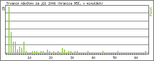 �tatistika po hodin�ch