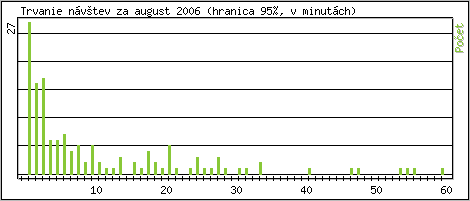 �tatistika po hodin�ch