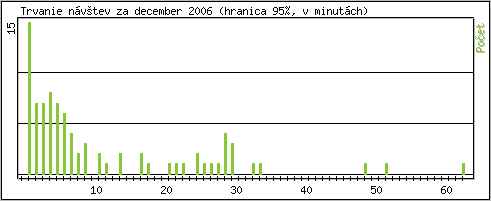 �tatistika po hodin�ch