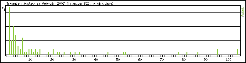 �tatistika po hodin�ch