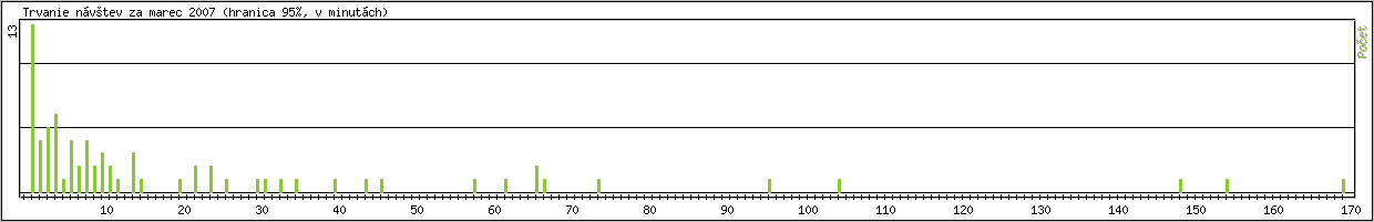�tatistika po hodin�ch