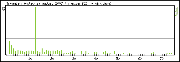 �tatistika po hodin�ch