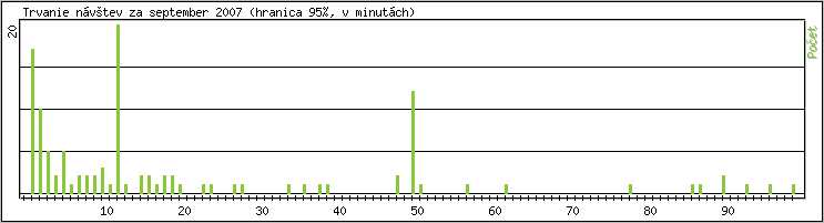 �tatistika po hodin�ch
