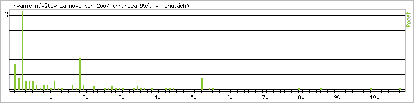 �tatistika po hodin�ch