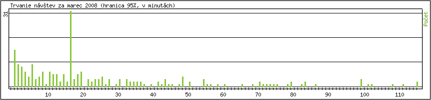 �tatistika po hodin�ch