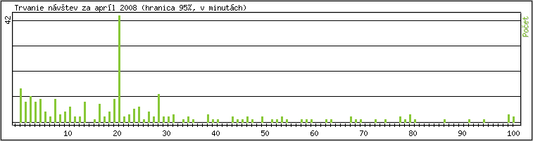 �tatistika po hodin�ch