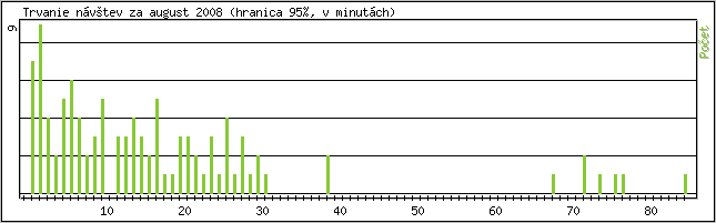 �tatistika po hodin�ch
