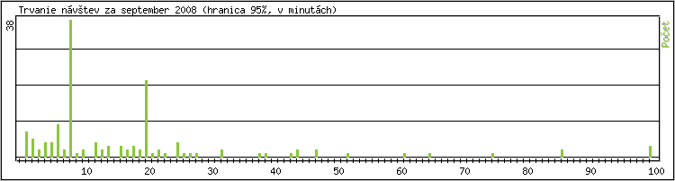 �tatistika po hodin�ch
