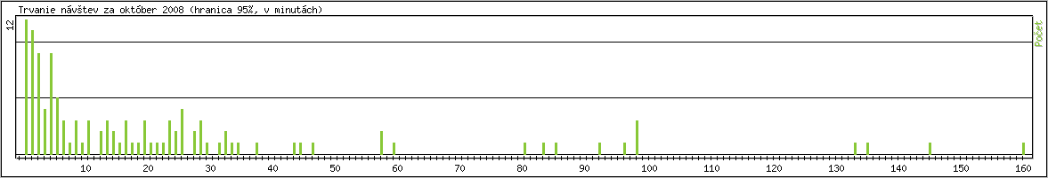 �tatistika po hodin�ch