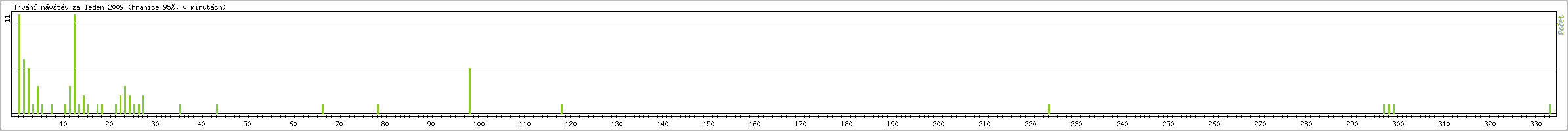 Statistika po hodin�ch