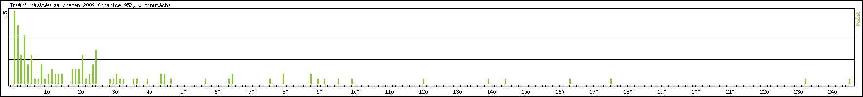 Statistika po hodin�ch