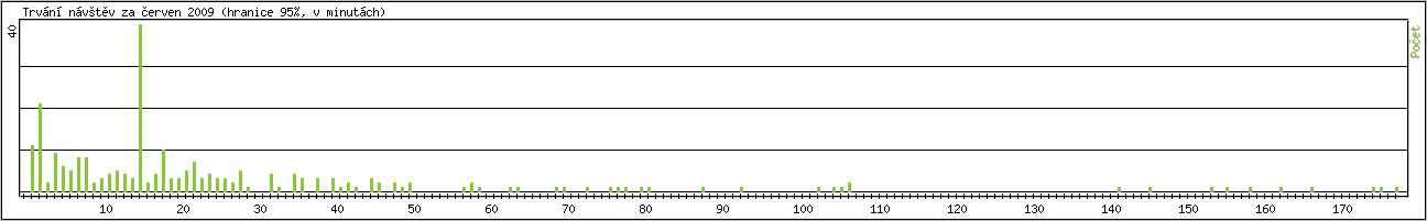 Statistika po hodin�ch