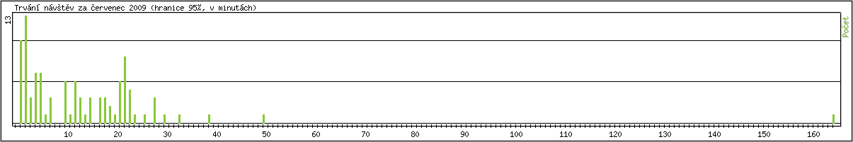 Statistika po hodin�ch