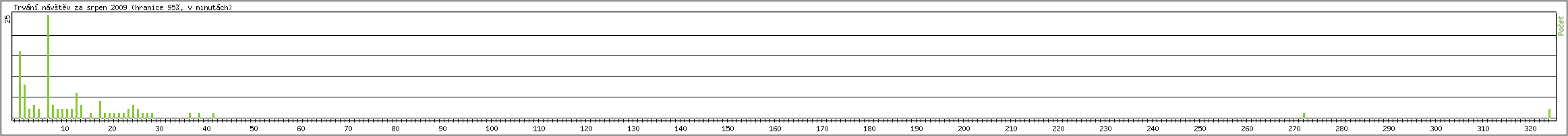 Statistika po hodin�ch