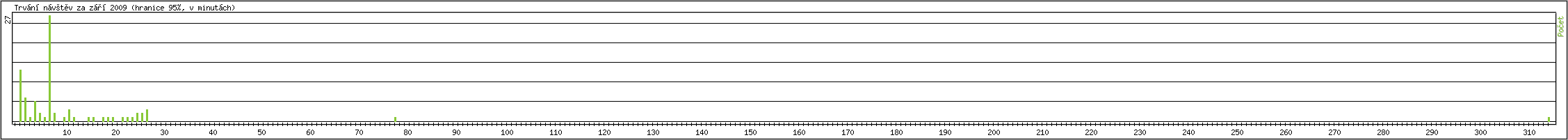 Statistika po hodin�ch