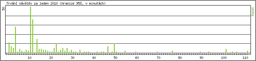 Statistika po hodin�ch