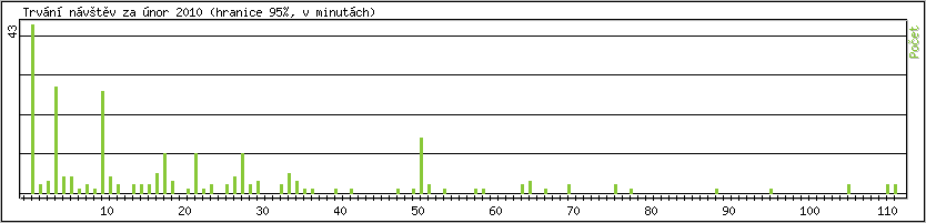 Statistika po hodin�ch