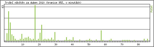 Statistika po hodin�ch