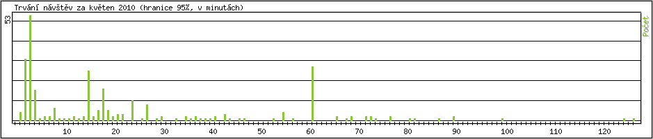 Statistika po hodin�ch