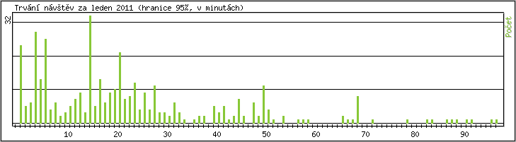 Statistika po hodin�ch