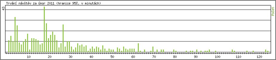 Statistika po hodin�ch