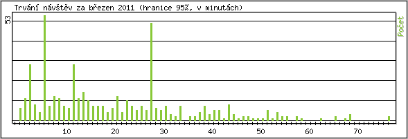 Statistika po hodin�ch