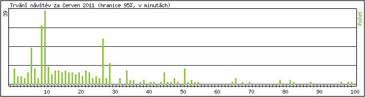 Statistika po hodin�ch