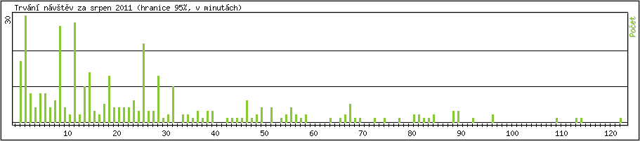 Statistika po hodin�ch