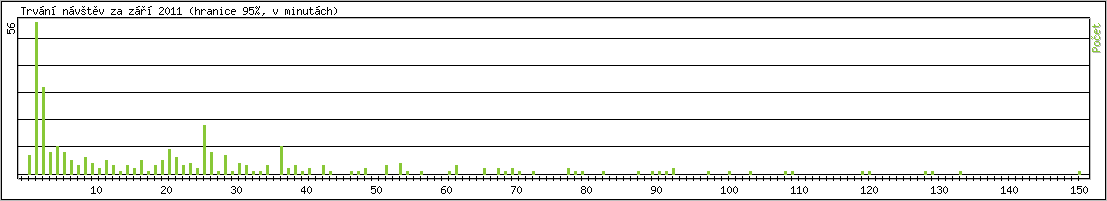 Statistika po hodin�ch