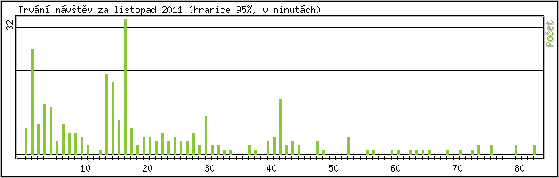 Statistika po hodin�ch