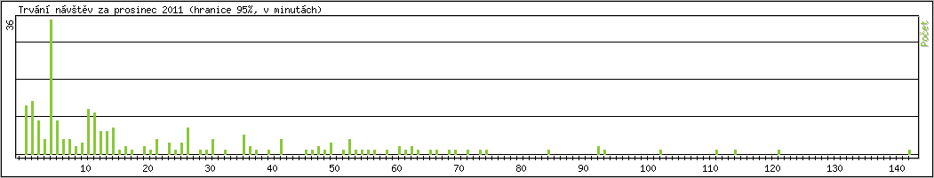 Statistika po hodin�ch