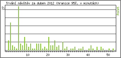 Statistika po hodin�ch