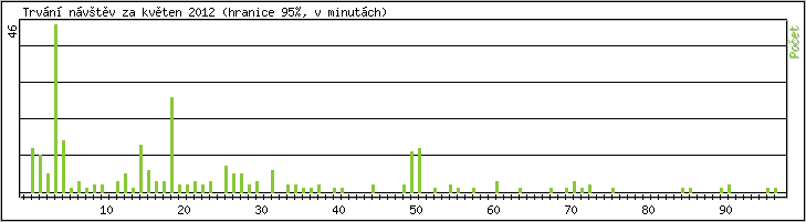 Statistika po hodin�ch