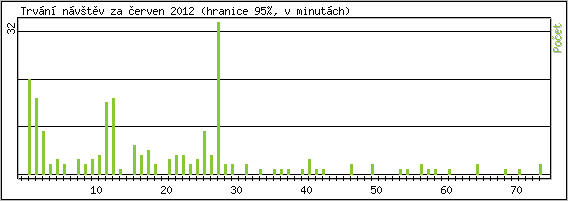 Statistika po hodin�ch
