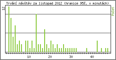 Statistika po hodin�ch