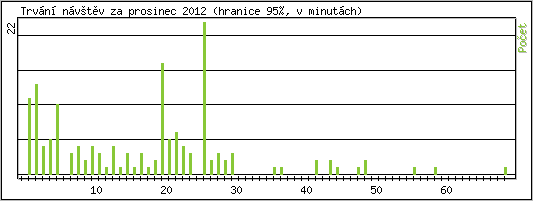 Statistika po hodin�ch