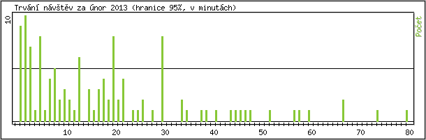 Statistika po hodin�ch