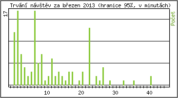 Statistika po hodin�ch