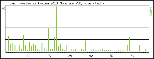 Statistika po hodin�ch